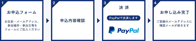 オンライン申込 お申込からご出発まで